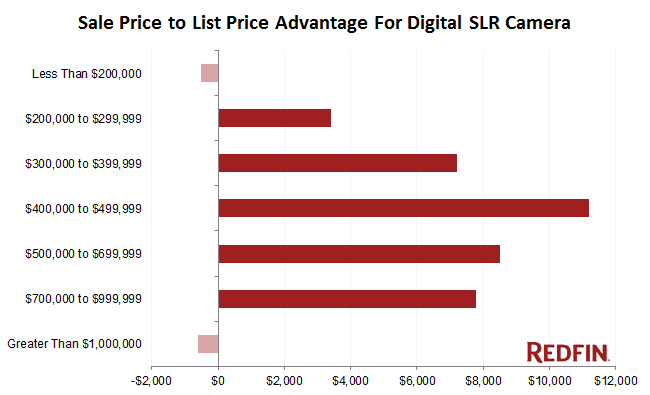 Sale price to list price advantage for digital DSL camera