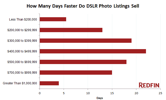 How many days faster do DSLR Photo listings sell